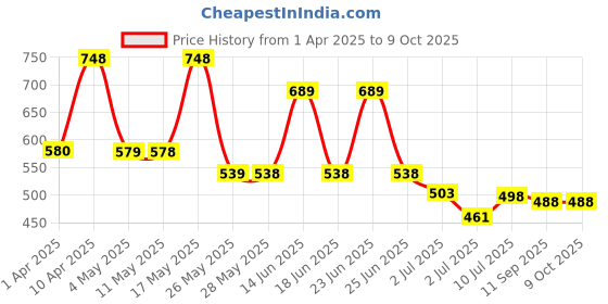 myntra.com BERSACHE Men Clogs bersache Price History Graph from 1 Apr 2025 to 9 Oct 2025