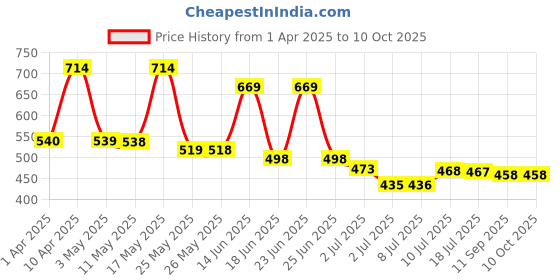 myntra.com BERSACHE Men Clogs bersache Price History Graph from 1 Apr 2025 to 9 Oct 2025