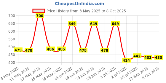 myntra.com BERSACHE Men Clogs bersache Price History Graph from 3 May 2025 to 8 Oct 2025