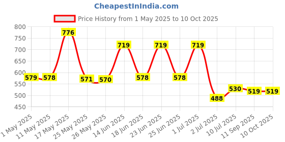 myntra.com BERSACHE Men Clogs bersache Price History Graph from 1 May 2025 to 10 Oct 2025