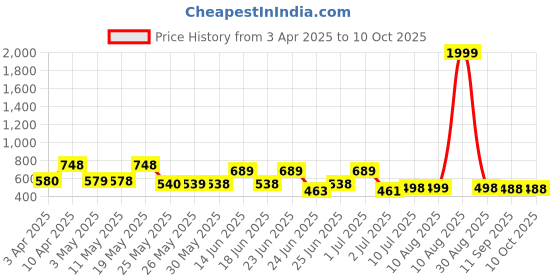 myntra.com BERSACHE Men Clogs bersache Price History Graph from 3 Apr 2025 to 10 Oct 2025