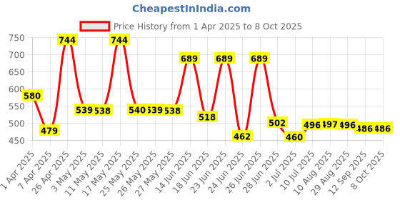myntra.com BERSACHE Men Clogs bersache Price History Graph from 1 Apr 2025 to 8 Oct 2025