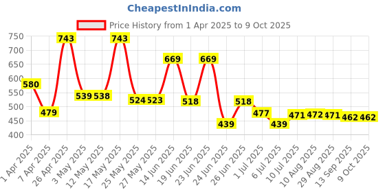 myntra.com BERSACHE Men Clogs bersache Price History Graph from 1 Apr 2025 to 8 Oct 2025