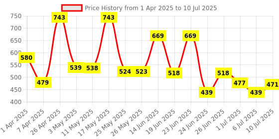 myntra.com BERSACHE Men Clogs bersache Price History Graph from 1 Apr 2025 to 10 Jul 2025