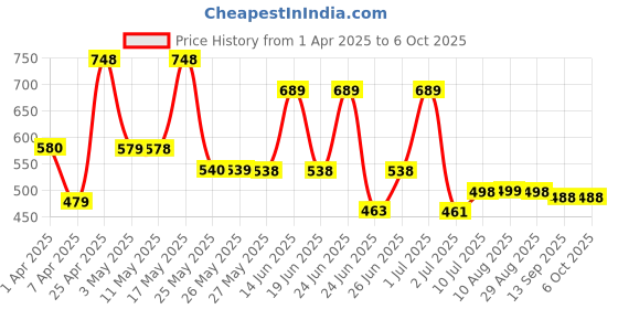 myntra.com BERSACHE Men Clogs bersache Price History Graph from 1 Apr 2025 to 5 Oct 2025