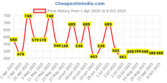 myntra.com BERSACHE Men Clogs bersache Price History Graph from 1 Apr 2025 to 8 Oct 2025