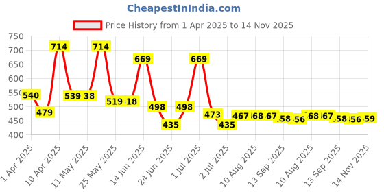 myntra.com BERSACHE Men Clogs bersache Price History Graph from 1 Apr 2025 to 14 Nov 2025