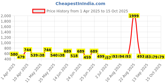 myntra.com BERSACHE Men Clogs bersache Price History Graph from 1 Apr 2025 to 14 Oct 2025