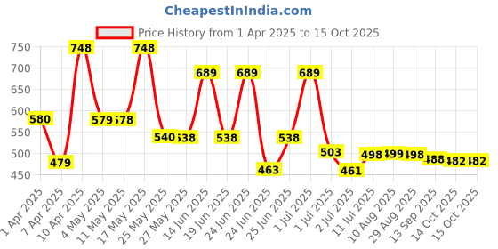 myntra.com BERSACHE Men Clogs bersache Price History Graph from 1 Apr 2025 to 14 Oct 2025