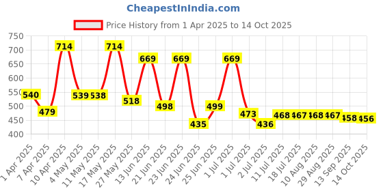myntra.com BERSACHE Men Clogs bersache Price History Graph from 1 Apr 2025 to 14 Oct 2025