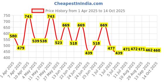 myntra.com BERSACHE Men Clogs bersache Price History Graph from 1 Apr 2025 to 14 Oct 2025