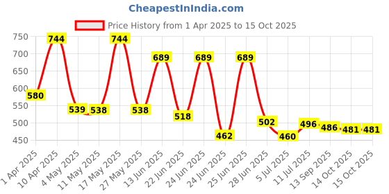 myntra.com BERSACHE Men Clogs bersache Price History Graph from 1 Apr 2025 to 14 Oct 2025