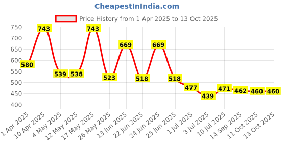 myntra.com BERSACHE Men Clogs bersache Price History Graph from 1 Apr 2025 to 12 Oct 2025