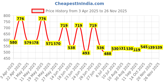 myntra.com BERSACHE Men Clogs bersache Price History Graph from 3 Apr 2025 to 25 Nov 2025