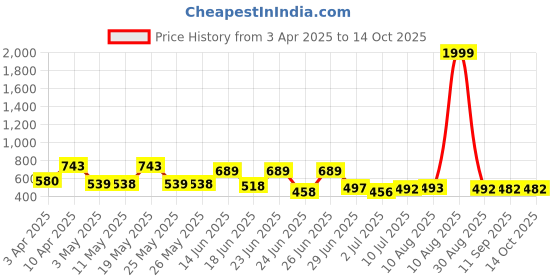 myntra.com BERSACHE Men Clogs bersache Price History Graph from 3 Apr 2025 to 13 Oct 2025