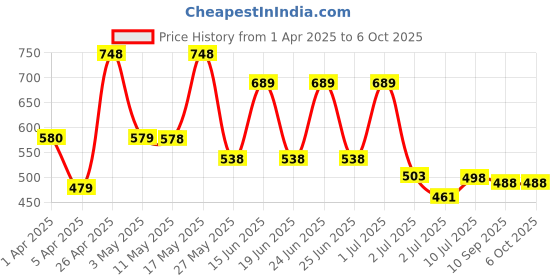 myntra.com BERSACHE Men Clogs bersache Price History Graph from 1 Apr 2025 to 6 Oct 2025
