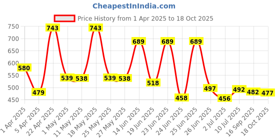 myntra.com BERSACHE Men Clogs bersache Price History Graph from 1 Apr 2025 to 18 Oct 2025