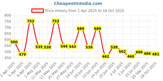 myntra.com BERSACHE Men Clogs bersache Price History Graph from 1 Apr 2025 to 18 Oct 2025