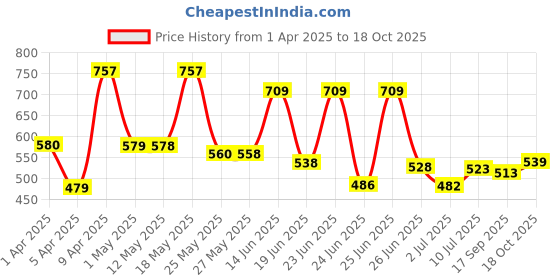 myntra.com BERSACHE Men Clogs bersache Price History Graph from 1 Apr 2025 to 18 Oct 2025
