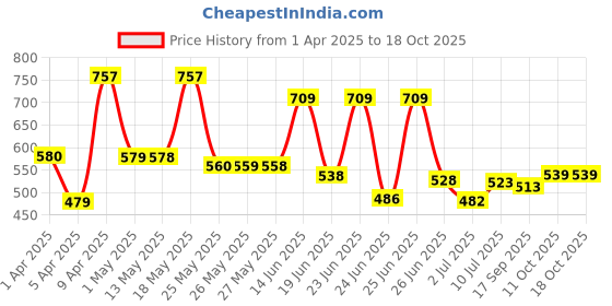 myntra.com BERSACHE Men Clogs bersache Price History Graph from 1 Apr 2025 to 18 Oct 2025