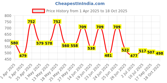 myntra.com BERSACHE Men Clogs bersache Price History Graph from 1 Apr 2025 to 18 Oct 2025