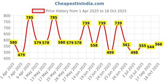 myntra.com BERSACHE Men Clogs bersache Price History Graph from 1 Apr 2025 to 18 Oct 2025