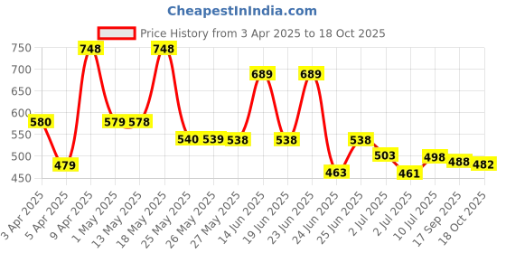 myntra.com BERSACHE Men Clogs bersache Price History Graph from 3 Apr 2025 to 18 Oct 2025