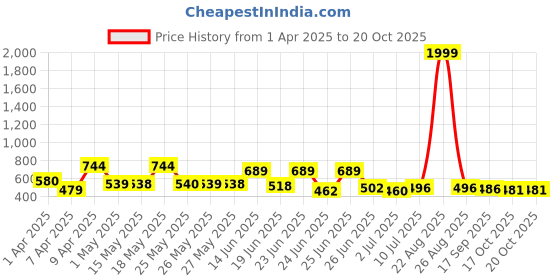 myntra.com BERSACHE Men Clogs bersache Price History Graph from 1 Apr 2025 to 19 Oct 2025