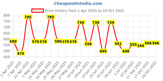 myntra.com BERSACHE Men Clogs bersache Price History Graph from 1 Apr 2025 to 19 Oct 2025