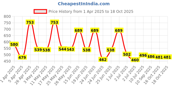 myntra.com BERSACHE Men Clogs bersache Price History Graph from 1 Apr 2025 to 18 Oct 2025