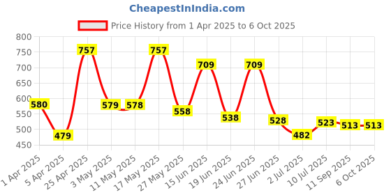 myntra.com BERSACHE Men Clogs bersache Price History Graph from 1 Apr 2025 to 5 Oct 2025