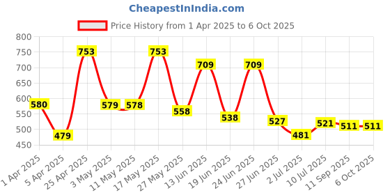 myntra.com BERSACHE Men Clogs bersache Price History Graph from 1 Apr 2025 to 5 Oct 2025