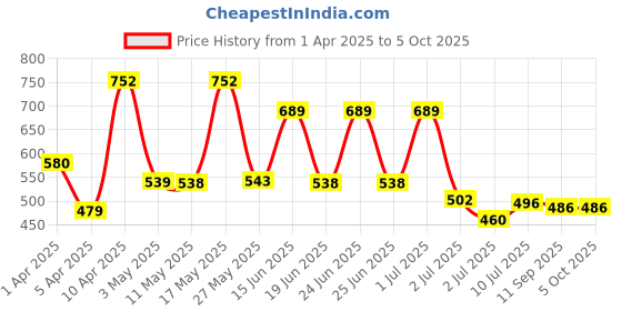 myntra.com BERSACHE Men Clogs bersache Price History Graph from 1 Apr 2025 to 5 Oct 2025