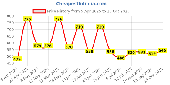 myntra.com BERSACHE Men Clogs bersache Price History Graph from 5 Apr 2025 to 15 Oct 2025