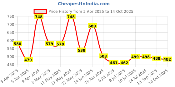 myntra.com BERSACHE Men Clogs bersache Price History Graph from 3 Apr 2025 to 14 Oct 2025