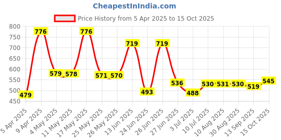 myntra.com BERSACHE Men Clogs bersache Price History Graph from 5 Apr 2025 to 15 Oct 2025