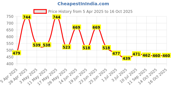 myntra.com BERSACHE Men Clogs bersache Price History Graph from 5 Apr 2025 to 16 Oct 2025