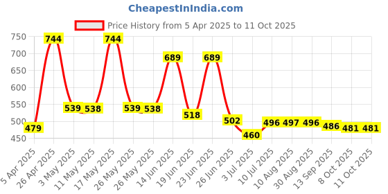 myntra.com BERSACHE Men Clogs bersache Price History Graph from 5 Apr 2025 to 11 Oct 2025