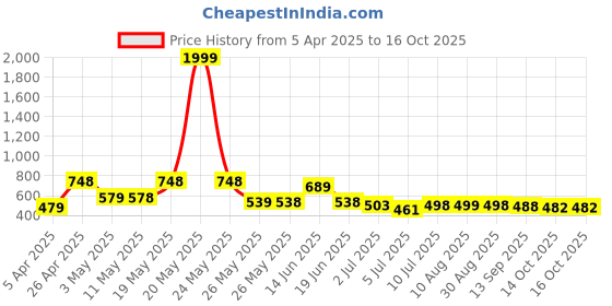 myntra.com BERSACHE Men Clogs bersache Price History Graph from 5 Apr 2025 to 16 Oct 2025