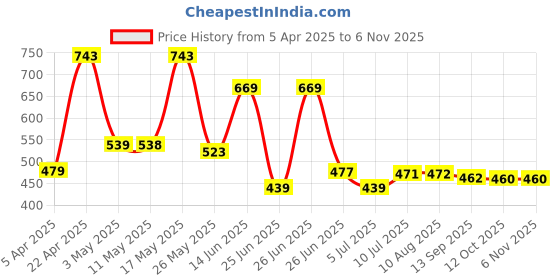 myntra.com BERSACHE Men Clogs bersache Price History Graph from 5 Apr 2025 to 6 Nov 2025