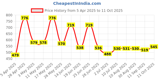 myntra.com BERSACHE Men Clogs bersache Price History Graph from 5 Apr 2025 to 11 Oct 2025