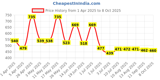 myntra.com BERSACHE Men Clogs bersache Price History Graph from 1 Apr 2025 to 8 Oct 2025