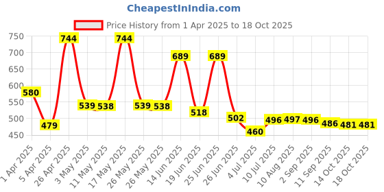 myntra.com BERSACHE Men Clogs bersache Price History Graph from 1 Apr 2025 to 16 Oct 2025