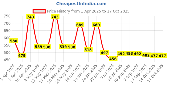 myntra.com BERSACHE Men Clogs bersache Price History Graph from 1 Apr 2025 to 16 Oct 2025
