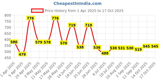 myntra.com BERSACHE Men Clogs bersache Price History Graph from 1 Apr 2025 to 15 Oct 2025