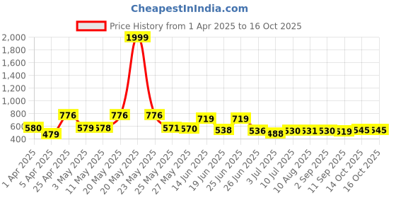 myntra.com BERSACHE Men Clogs bersache Price History Graph from 1 Apr 2025 to 16 Oct 2025