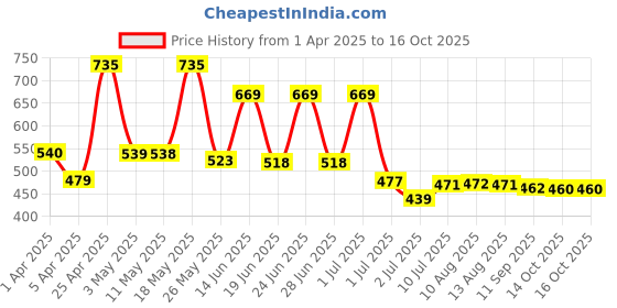 myntra.com BERSACHE Men Clogs bersache Price History Graph from 1 Apr 2025 to 16 Oct 2025