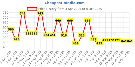 myntra.com BERSACHE Men Clogs bersache Price History Graph from 3 Apr 2025 to 8 Oct 2025