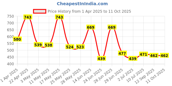 myntra.com BERSACHE Men Clogs bersache Price History Graph from 1 Apr 2025 to 11 Oct 2025