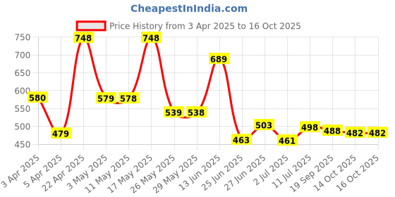 myntra.com BERSACHE Men Clogs bersache Price History Graph from 3 Apr 2025 to 14 Oct 2025